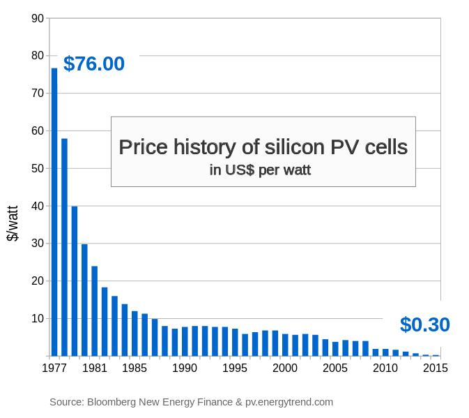 Price history of silicon PV cells